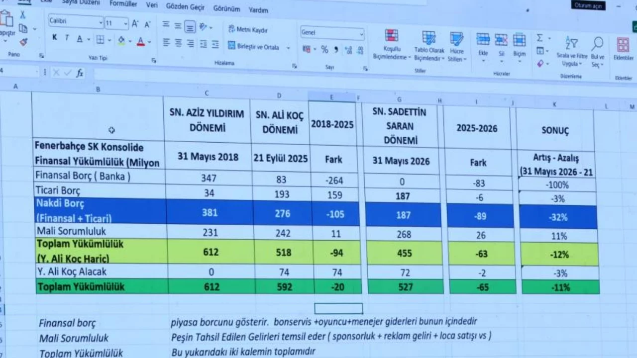 Fenerbahçe'de mali tablo açıklandı: Borç 27,8 milyar lirayı aştı