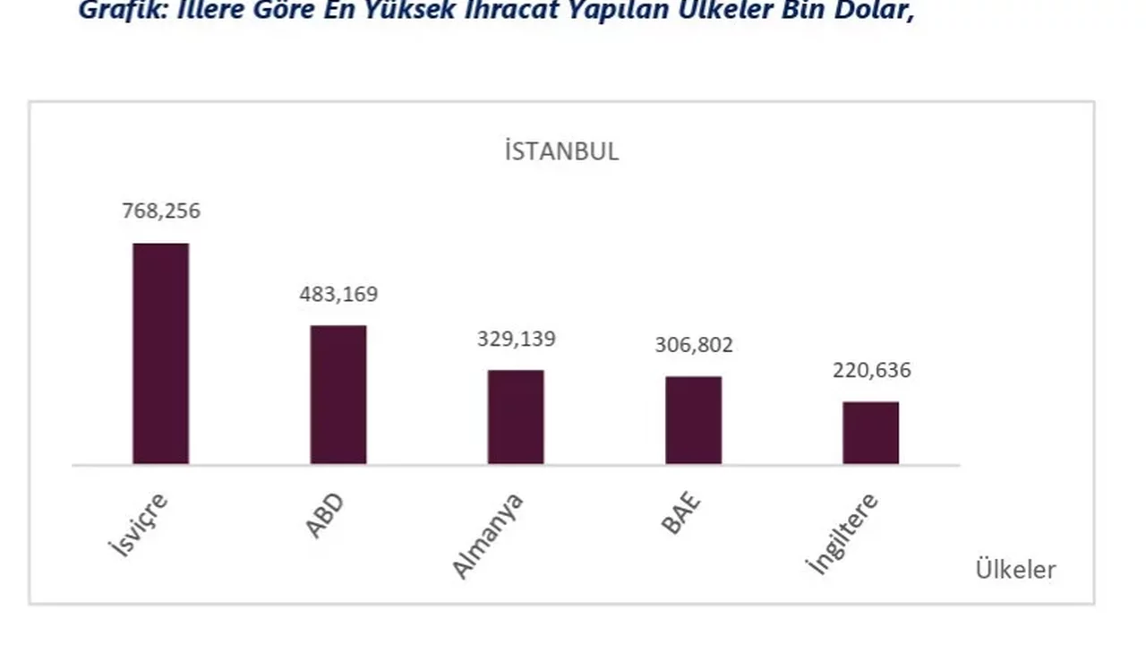 2026’nın ilk 9 ayında ihracatı artan 54 il açıklandı